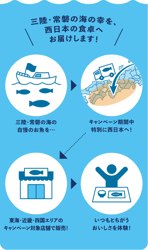 三陸・常磐の海の幸を、西日本の食卓へお届けします!